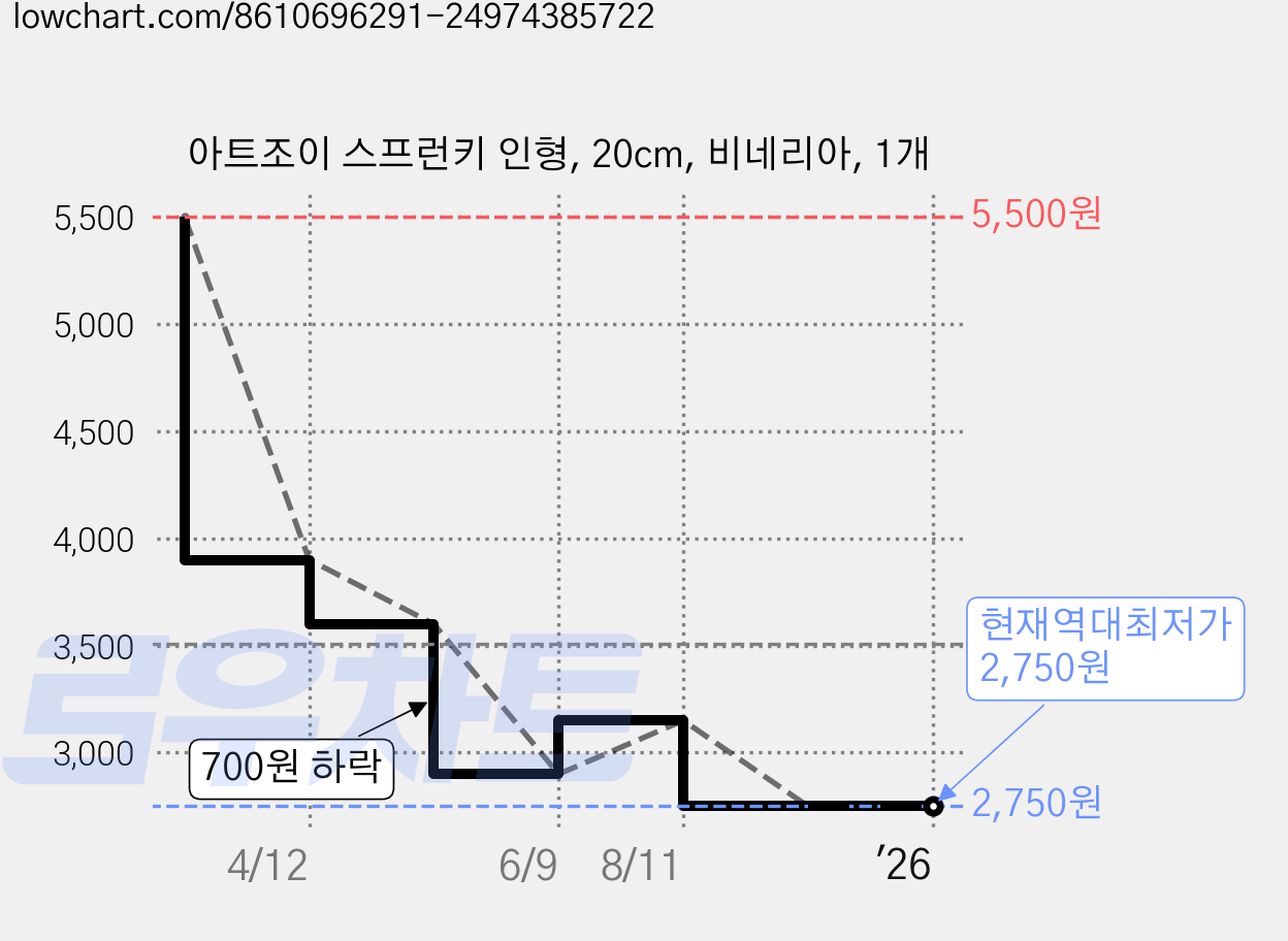아트조이 스프런키 인형, 20cm, 비네리아, 1개 가격 변동 차트, 현재가 2,750원, 역대최저가