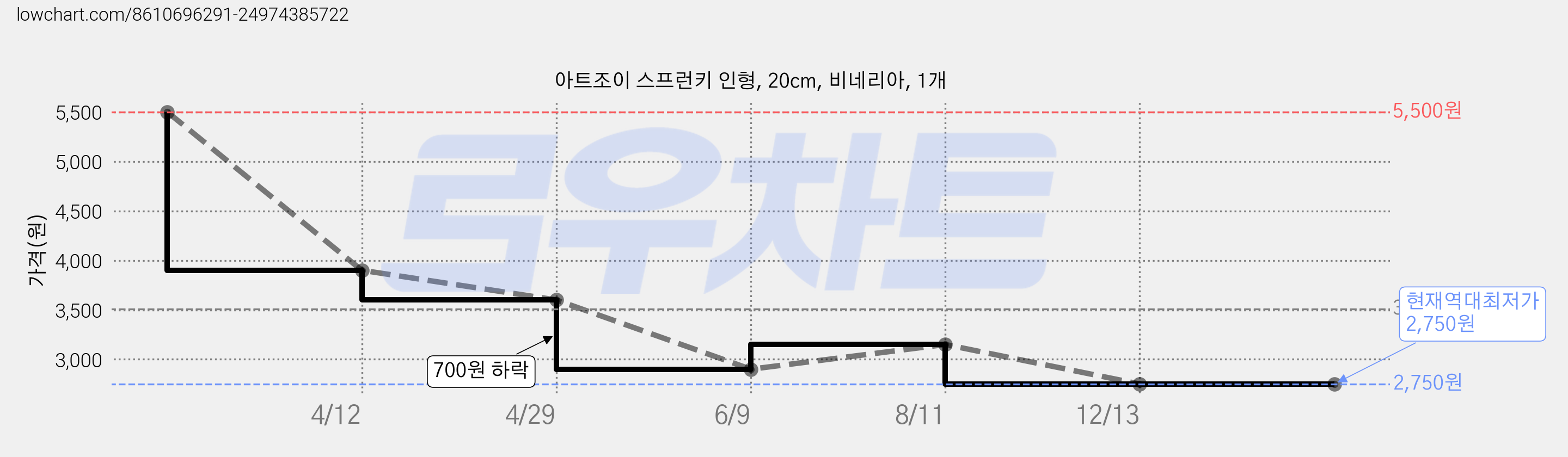 아트조이 스프런키 인형, 20cm, 비네리아, 1개 가격 변동 차트, 현재가 2,750원, 역대최저가