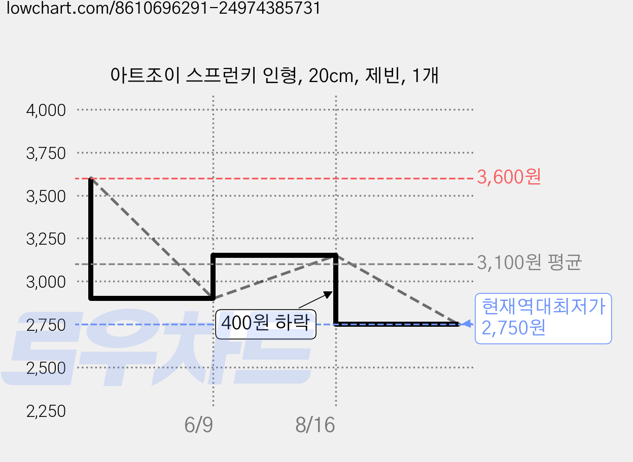 아트조이 스프런키 인형, 20cm, 제빈, 1개 가격 변동 차트, 현재가 2,750원, 역대최저가