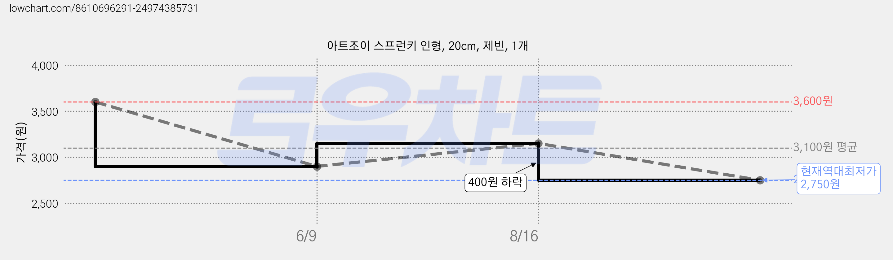 아트조이 스프런키 인형, 20cm, 제빈, 1개 가격 변동 차트, 현재가 2,750원, 역대최저가