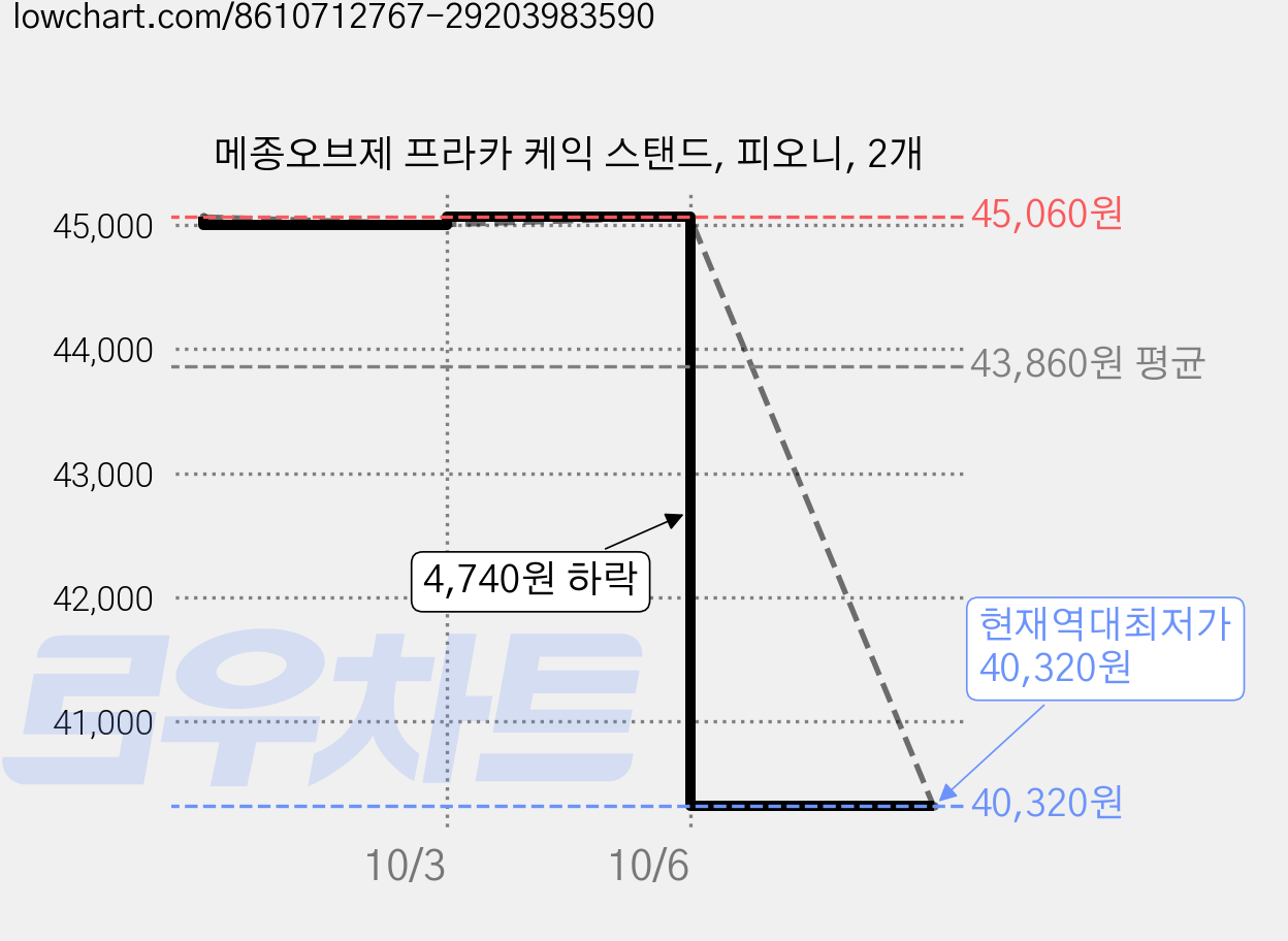 메종오브제 프라카 케익 스탠드, 피오니, 2개 가격 변동 차트, 현재가 40,320원, 역대최저가