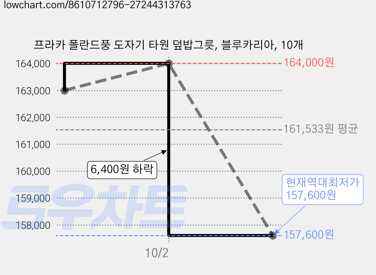 프라카 폴란드풍 도자기 타원 덮밥그릇, 블루카리아, 10개 가격 변동 차트, 현재가 157,600원, 역대최저가