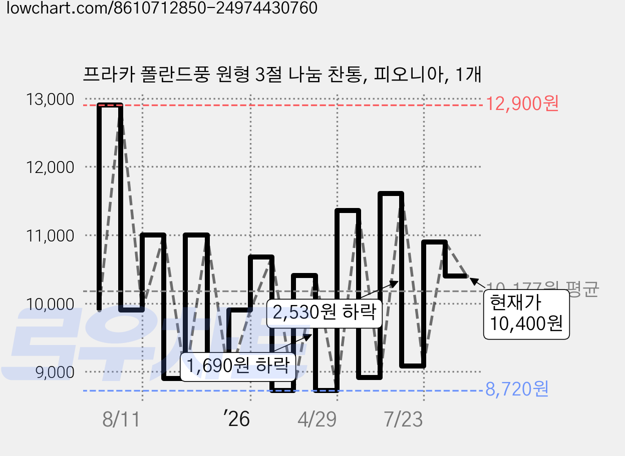프라카 폴란드풍 원형 3절 나눔 찬통, 피오니아, 1개 가격 변동 차트, 현재가 10,400원, 관측 최저가 8,640원