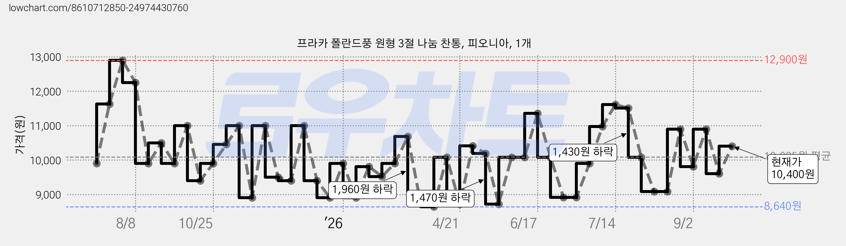 프라카 폴란드풍 원형 3절 나눔 찬통, 피오니아, 1개 가격 변동 차트, 현재가 10,400원, 관측 최저가 8,640원