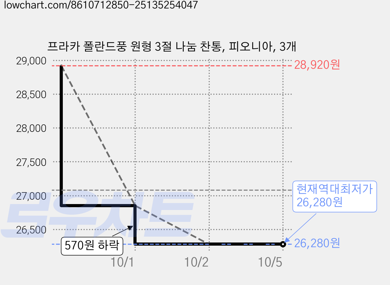 프라카 폴란드풍 원형 3절 나눔 찬통, 피오니아, 3개 가격 변동 차트, 현재가 26,280원, 역대최저가