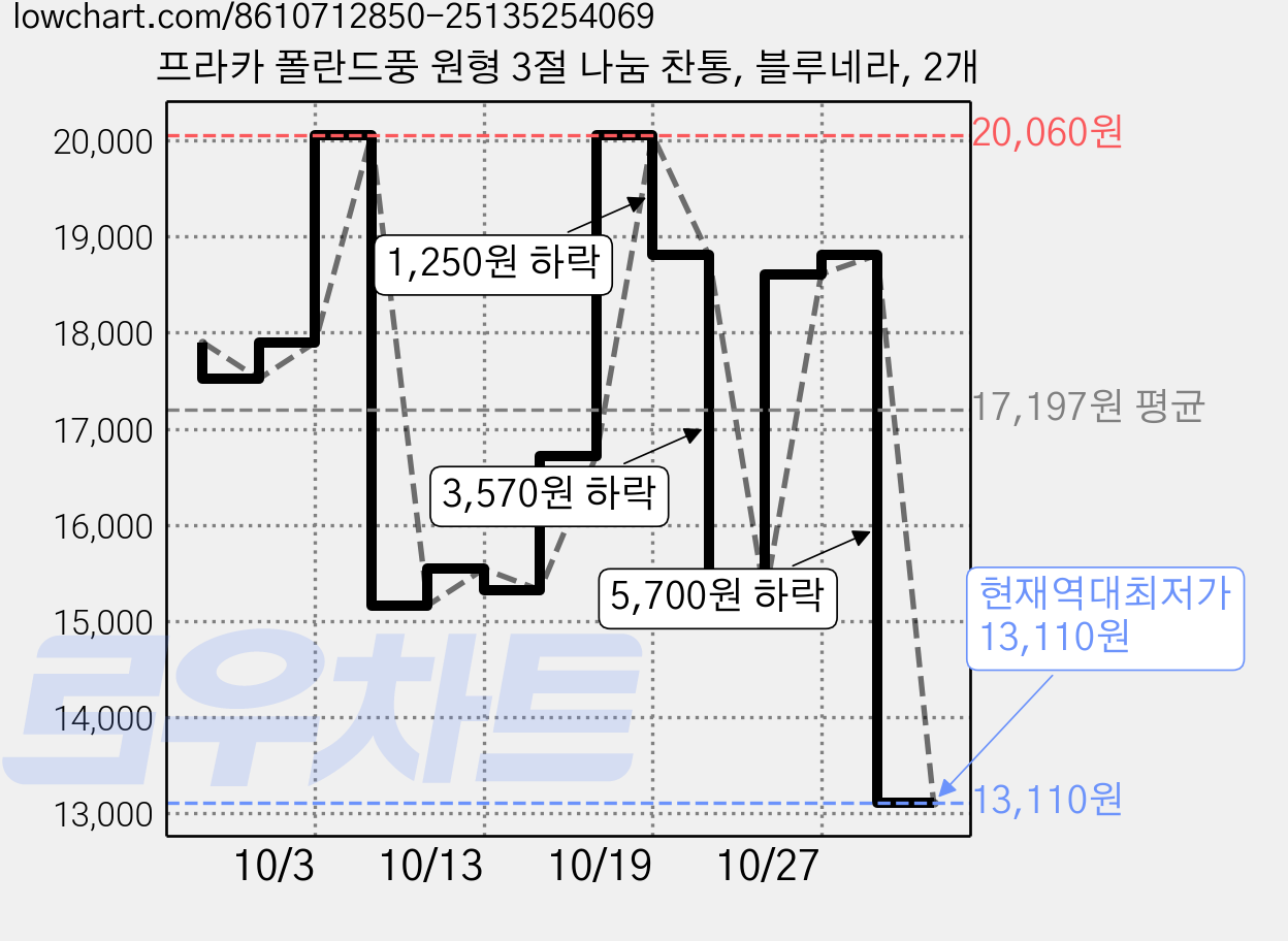 프라카 폴란드풍 원형 3절 나눔 찬통, 블루네라, 2개 가격 변동 차트, 현재가 13,110원, 역대최저가