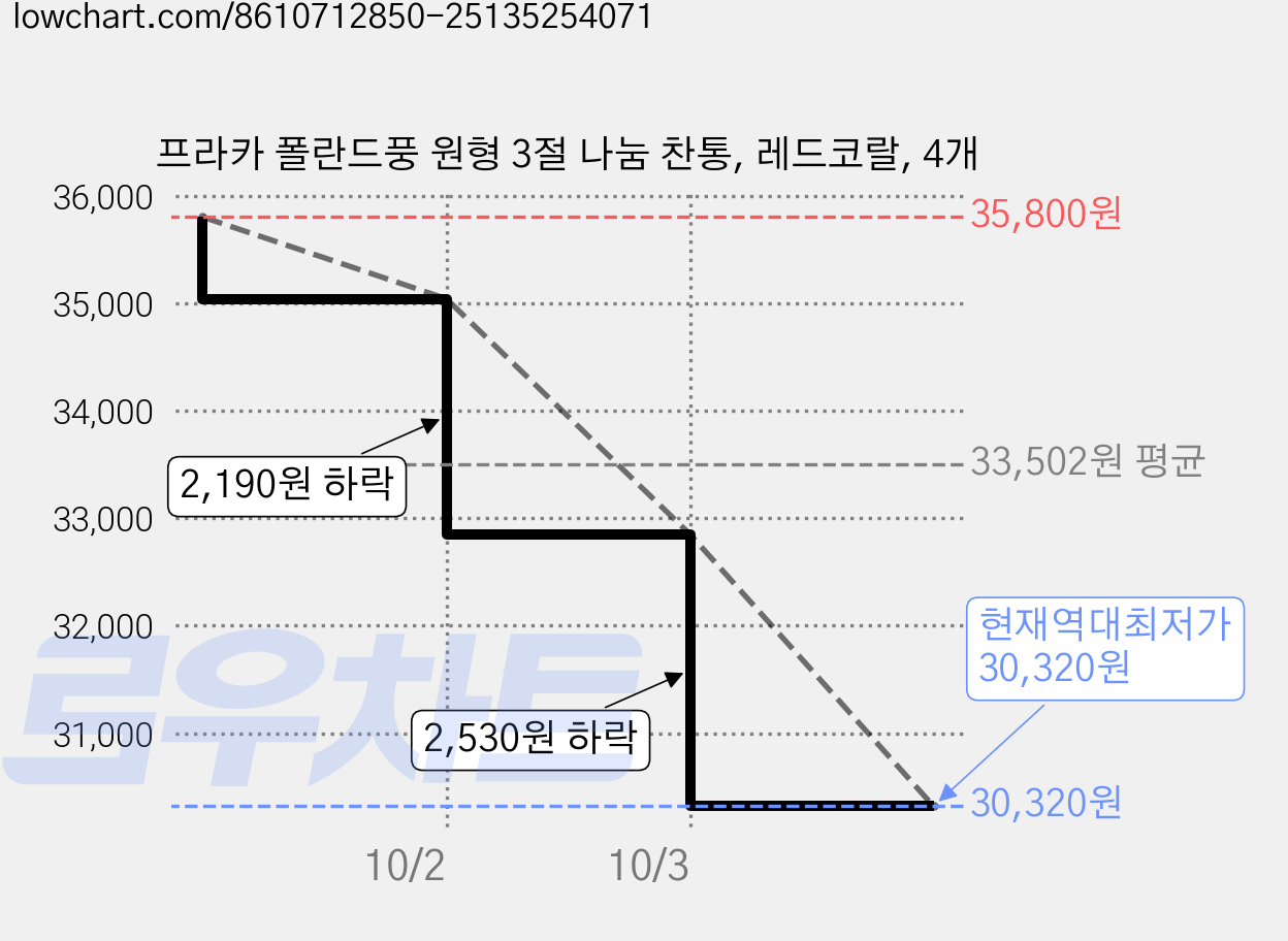 프라카 폴란드풍 원형 3절 나눔 찬통, 레드코랄, 4개 가격 변동 차트, 현재가 30,320원, 역대최저가