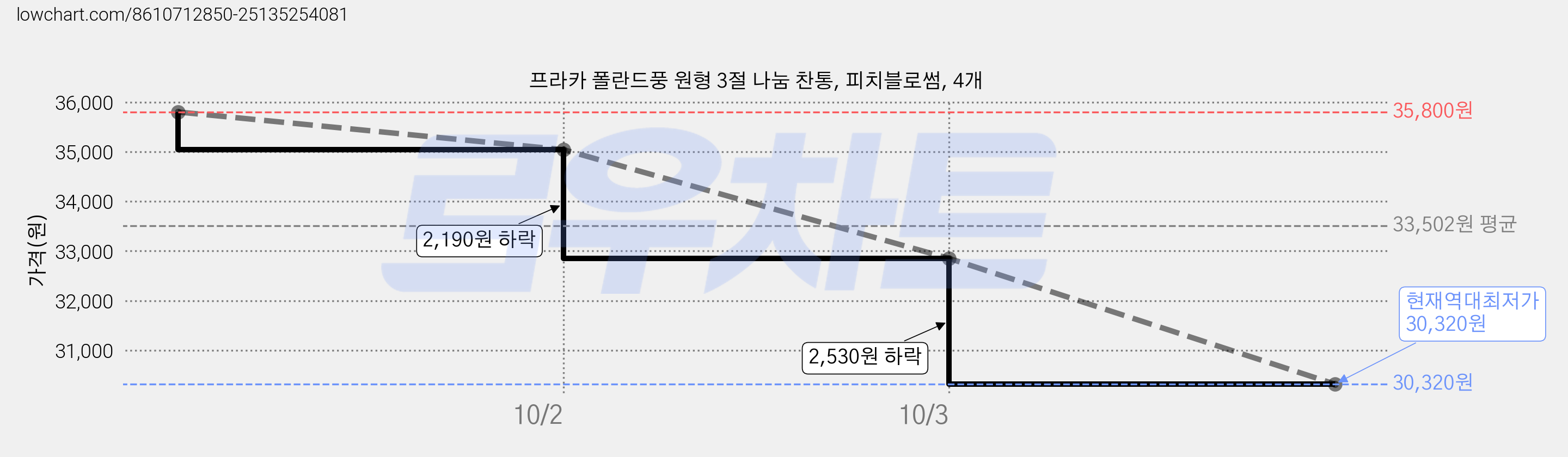 프라카 폴란드풍 원형 3절 나눔 찬통, 피치블로썸, 4개 가격 변동 차트, 현재가 30,320원, 역대최저가