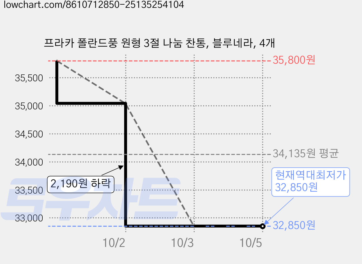 프라카 폴란드풍 원형 3절 나눔 찬통, 블루네라, 4개 가격 변동 차트, 현재가 32,850원, 역대최저가