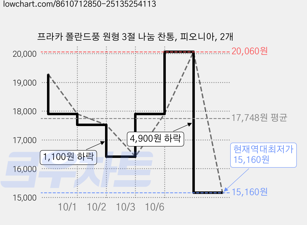 프라카 폴란드풍 원형 3절 나눔 찬통, 피오니아, 2개 가격 변동 차트, 현재가 15,160원, 역대최저가