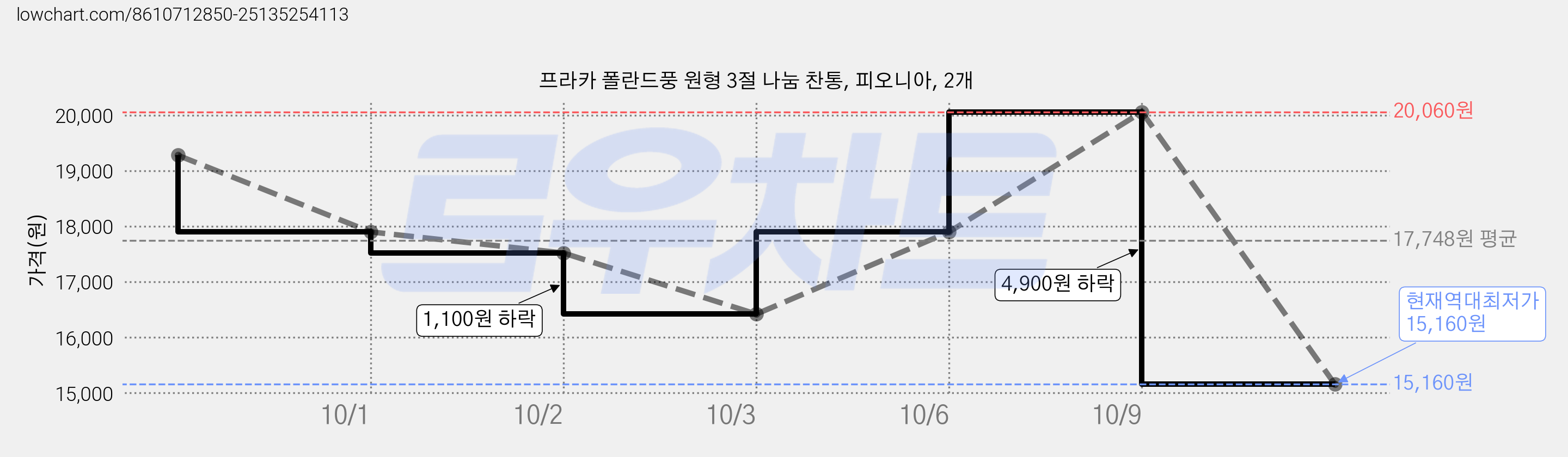 프라카 폴란드풍 원형 3절 나눔 찬통, 피오니아, 2개 가격 변동 차트, 현재가 15,160원, 역대최저가