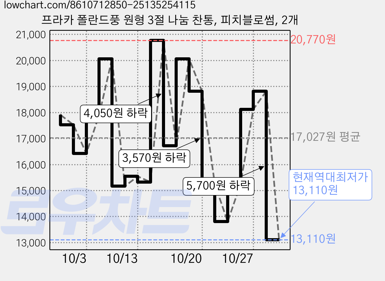 프라카 폴란드풍 원형 3절 나눔 찬통, 피치블로썸, 2개 가격 변동 차트, 현재가 13,110원, 역대최저가
