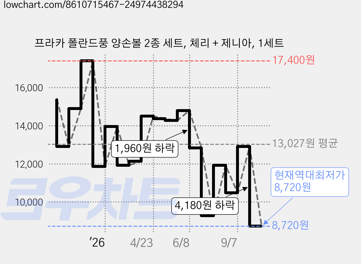 프라카 폴란드풍 양손볼 2종 세트, 체리 + 제니아, 1세트 가격 변동 차트, 현재가 8,720원, 역대최저가