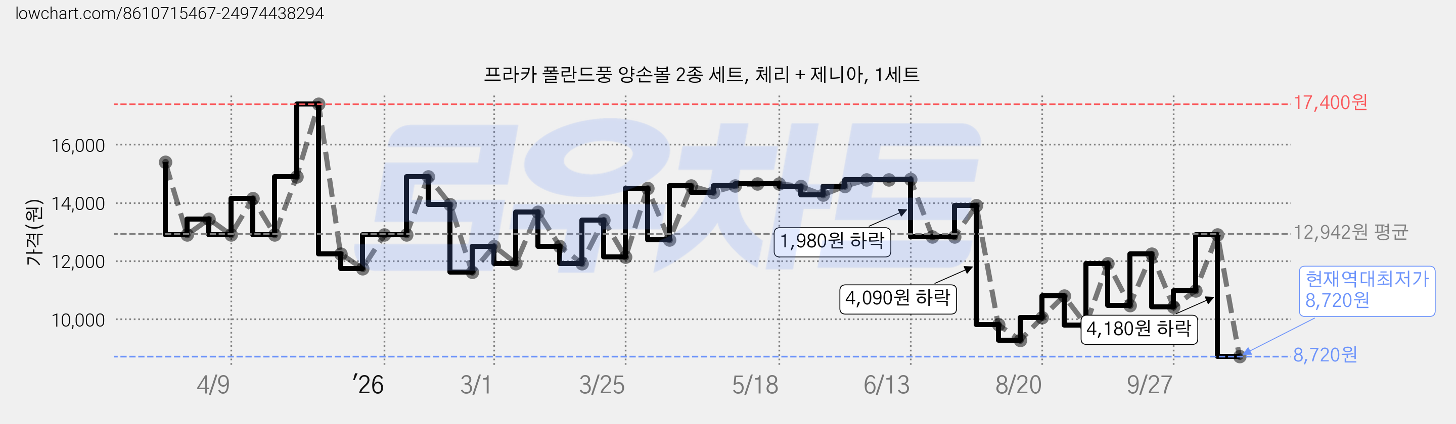 프라카 폴란드풍 양손볼 2종 세트, 체리 + 제니아, 1세트 가격 변동 차트, 현재가 8,720원, 역대최저가