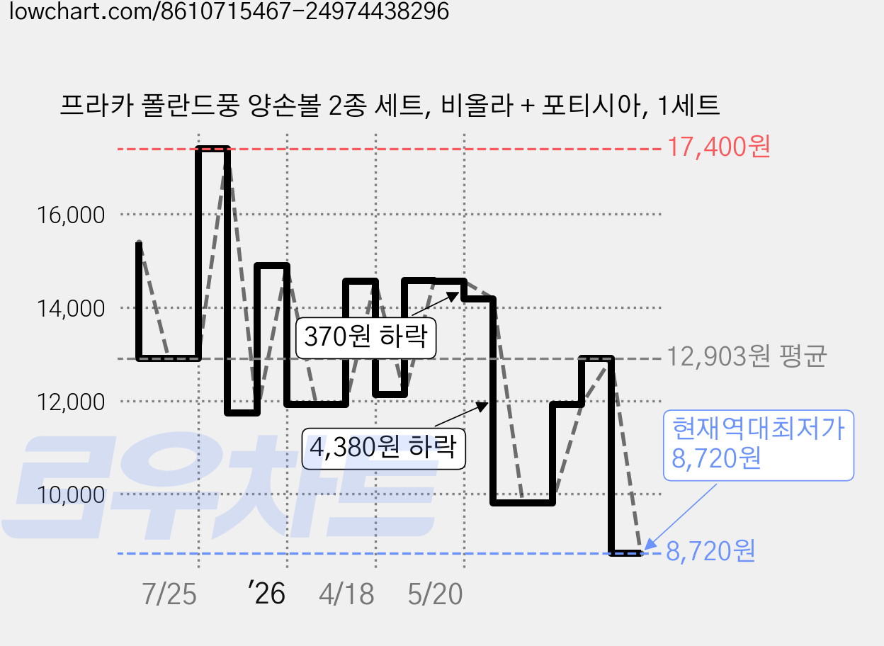 프라카 폴란드풍 양손볼 2종 세트, 비올라 + 포티시아, 1세트 가격 변동 차트, 현재가 8,720원, 역대최저가