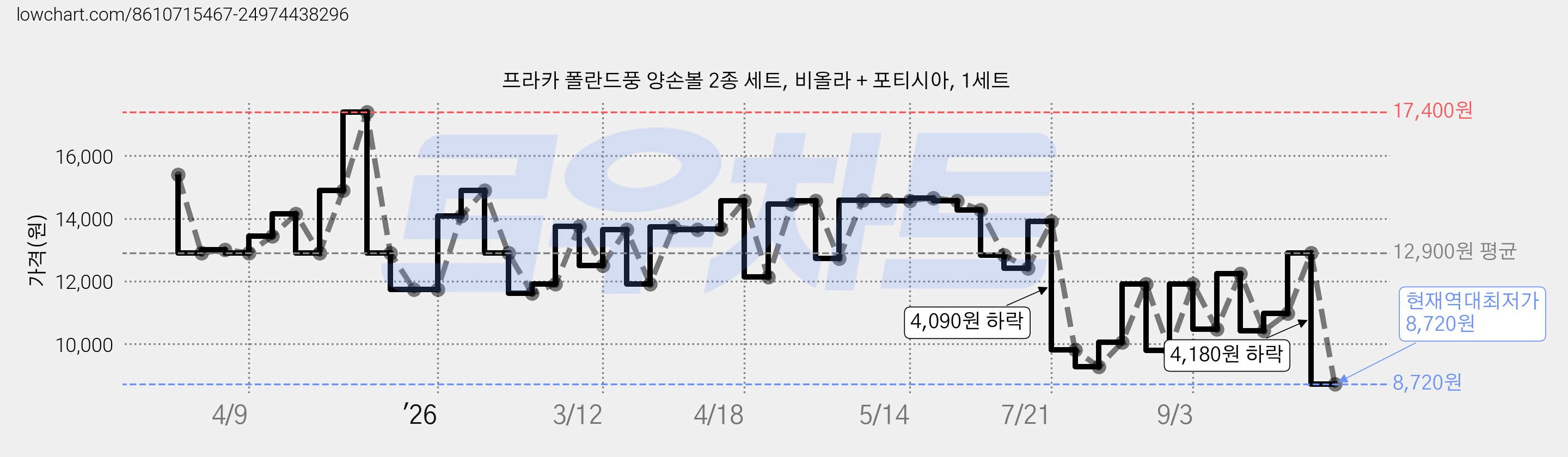 프라카 폴란드풍 양손볼 2종 세트, 비올라 + 포티시아, 1세트 가격 변동 차트, 현재가 8,720원, 역대최저가