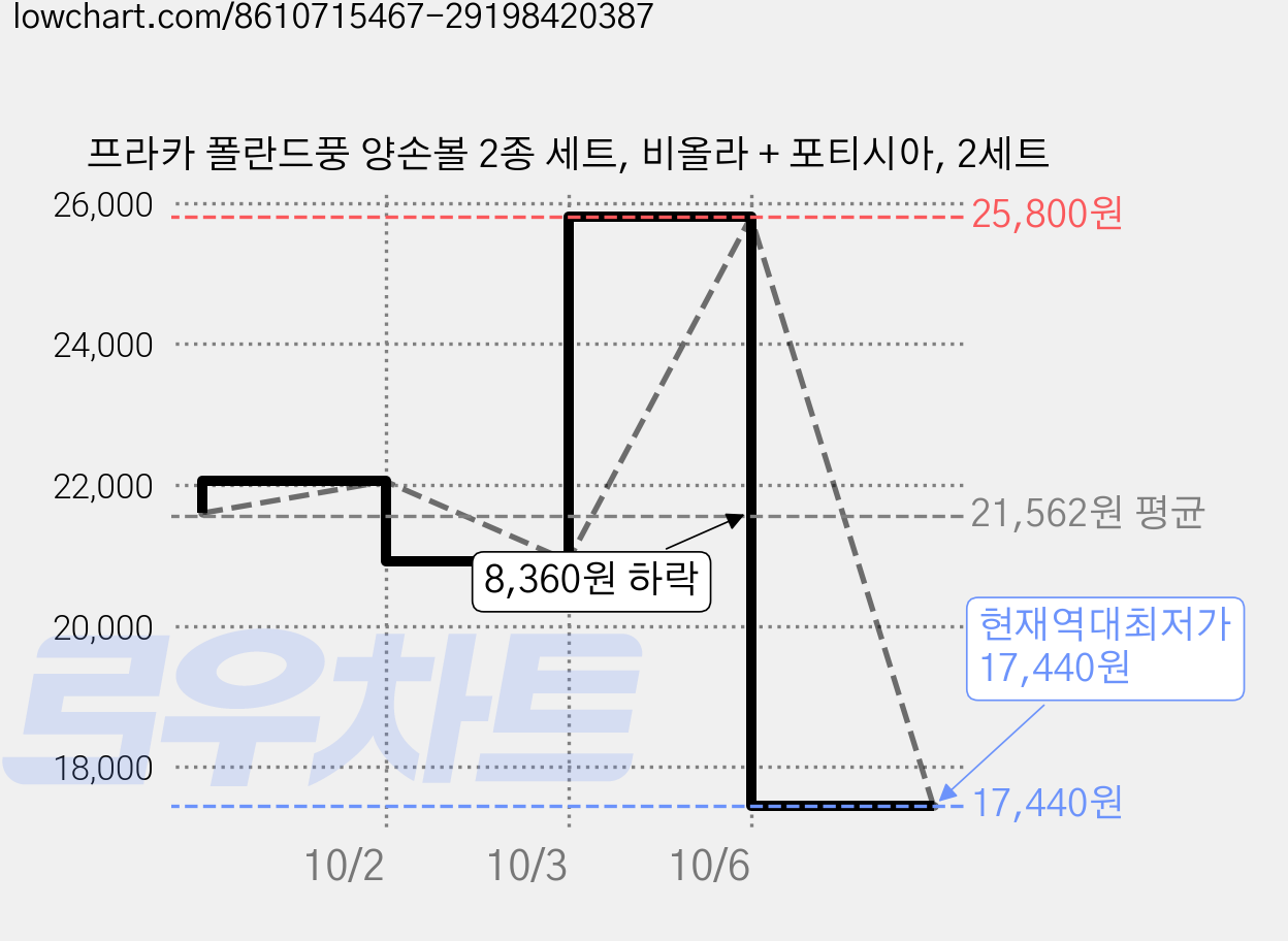 프라카 폴란드풍 양손볼 2종 세트, 비올라 + 포티시아, 2세트 가격 변동 차트, 현재가 17,440원, 역대최저가