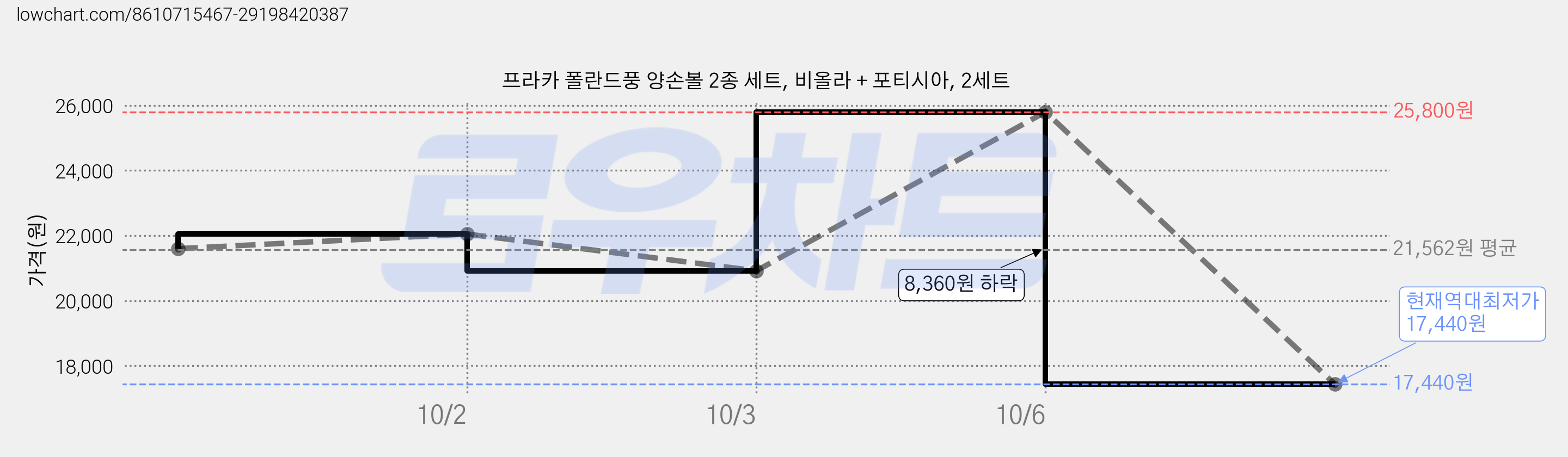 프라카 폴란드풍 양손볼 2종 세트, 비올라 + 포티시아, 2세트 가격 변동 차트, 현재가 17,440원, 역대최저가