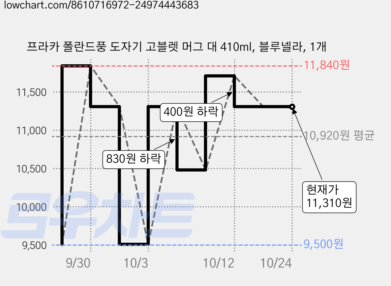 프라카 폴란드풍 도자기 고블렛 머그 대 410ml, 블루넬라, 1개 가격 변동 차트, 현재가 10,480원, 관측 최저가 9,500원