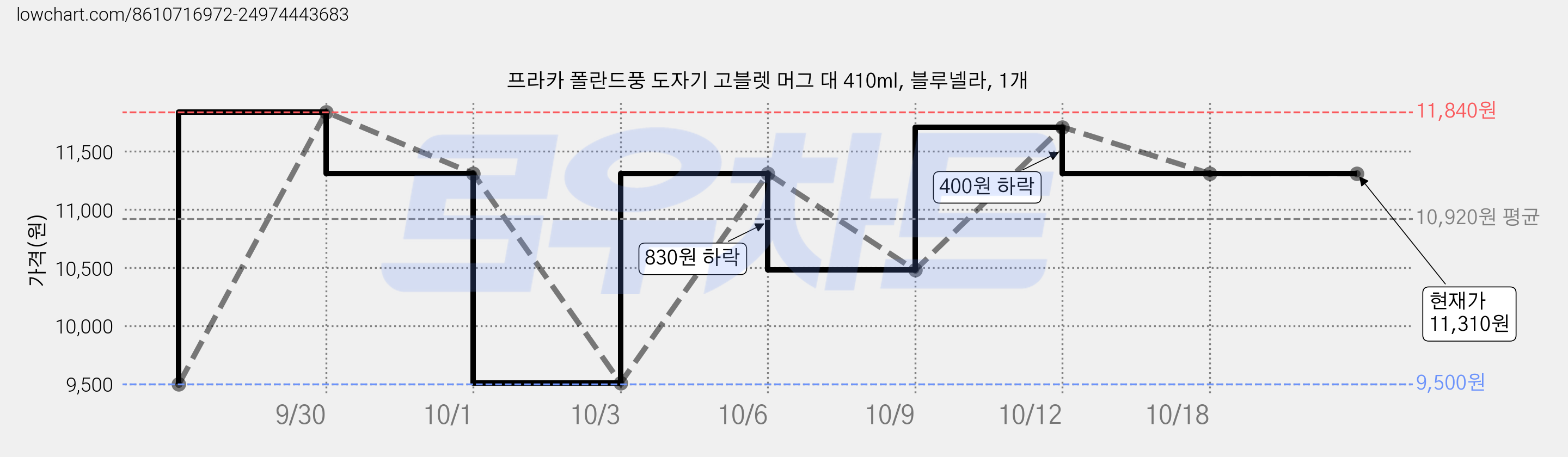 프라카 폴란드풍 도자기 고블렛 머그 대 410ml, 블루넬라, 1개 가격 변동 차트, 현재가 10,480원, 관측 최저가 9,500원