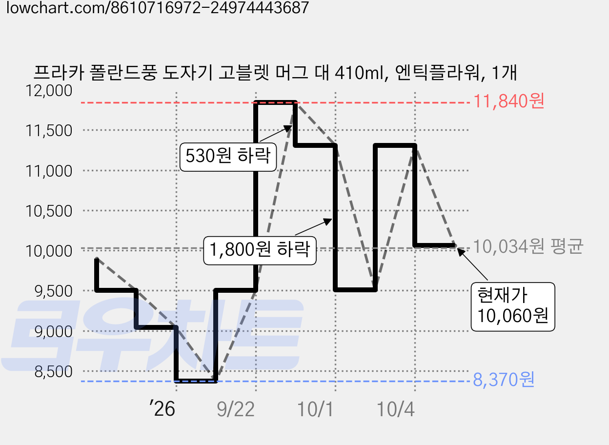 프라카 폴란드풍 도자기 고블렛 머그 대 410ml, 엔틱플라워, 1개 가격 변동 차트, 현재가 9,510원, 관측 최저가 8,370원