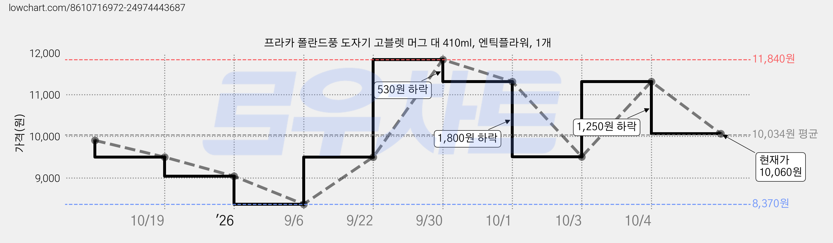 프라카 폴란드풍 도자기 고블렛 머그 대 410ml, 엔틱플라워, 1개 가격 변동 차트, 현재가 9,510원, 관측 최저가 8,370원