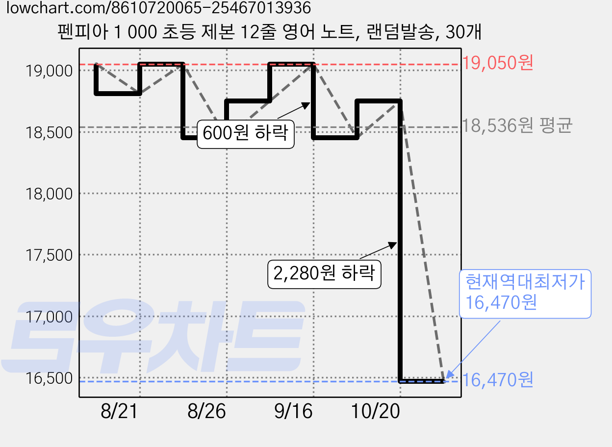 펜피아 1 000 초등 제본 12줄 영어 노트, 랜덤발송, 30개 가격 변동 차트, 현재가 16,470원, 역대최저가