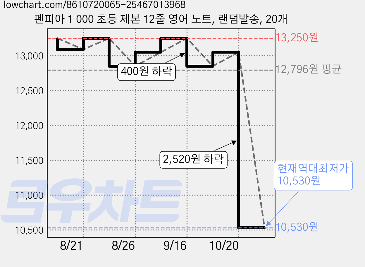 펜피아 1 000 초등 제본 12줄 영어 노트, 랜덤발송, 20개 가격 변동 차트, 현재가 10,530원, 역대최저가