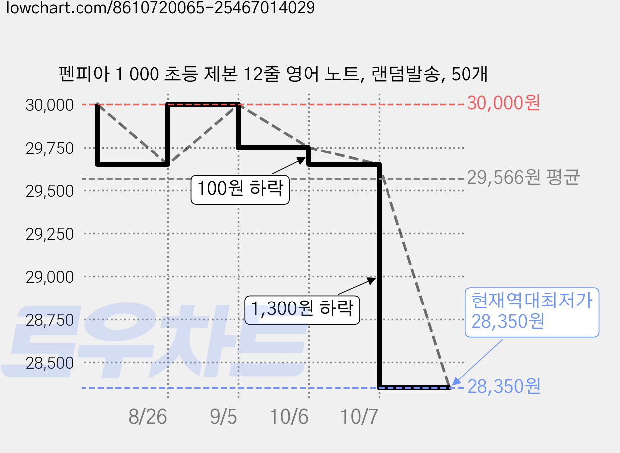 펜피아 1 000 초등 제본 12줄 영어 노트, 랜덤발송, 50개 가격 변동 차트, 현재가 28,350원, 역대최저가