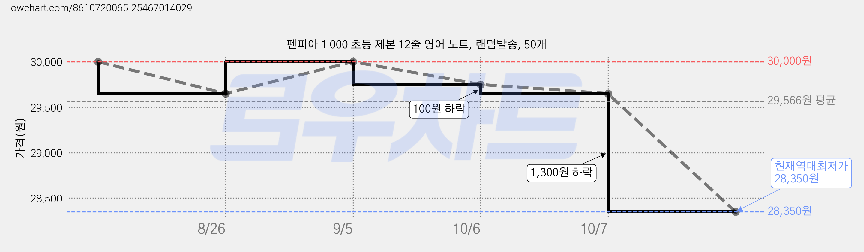 펜피아 1 000 초등 제본 12줄 영어 노트, 랜덤발송, 50개 가격 변동 차트, 현재가 28,350원, 역대최저가