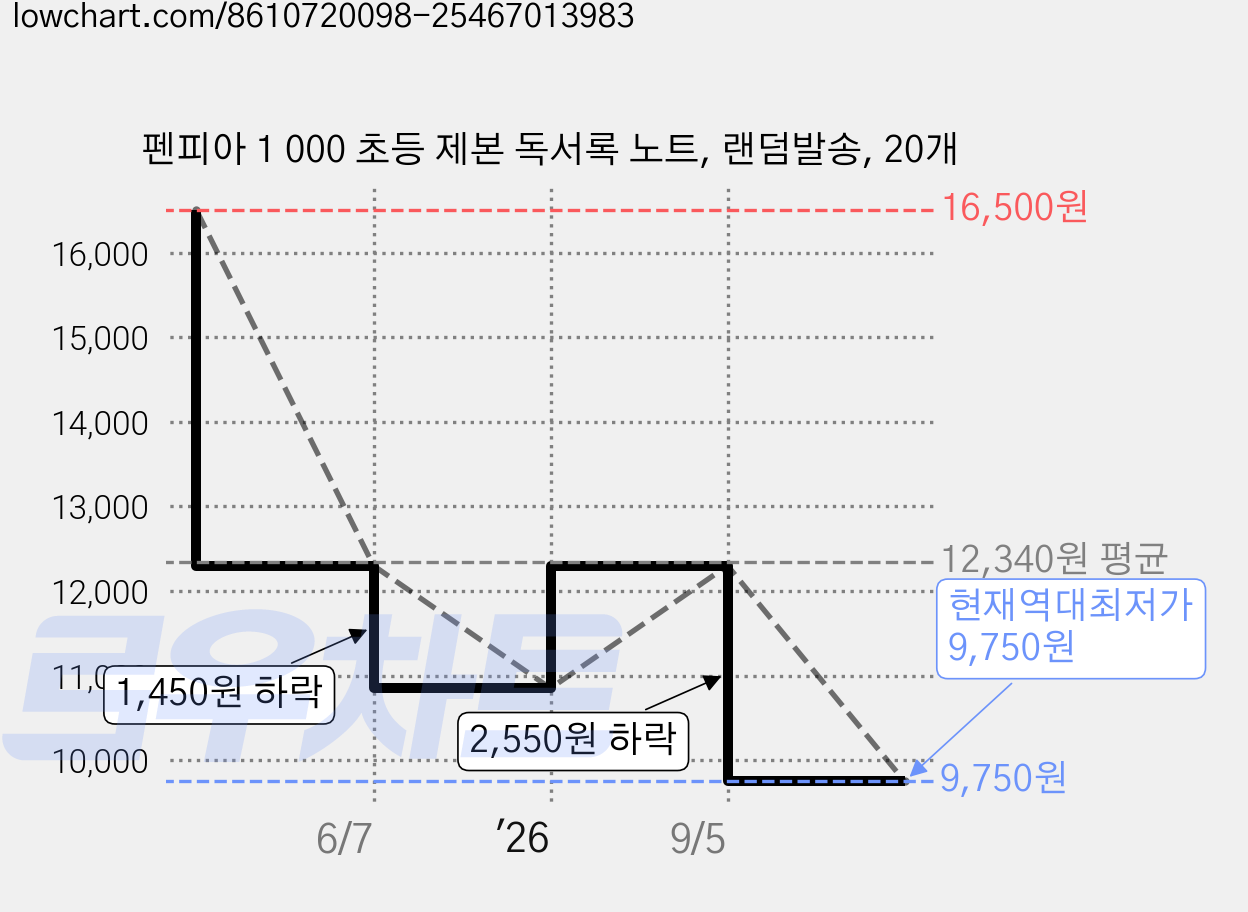 펜피아 1 000 초등 제본 독서록 노트, 랜덤발송, 20개 가격 변동 차트, 현재가 9,750원, 역대최저가