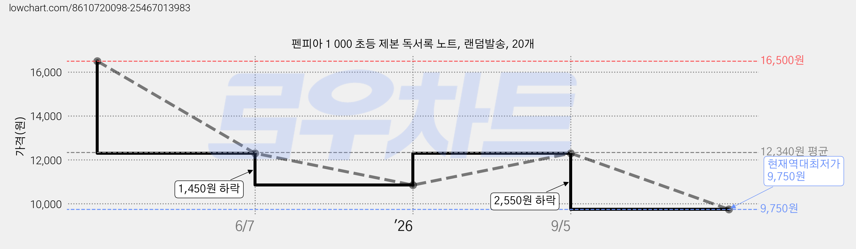 펜피아 1 000 초등 제본 독서록 노트, 랜덤발송, 20개 가격 변동 차트, 현재가 9,750원, 역대최저가