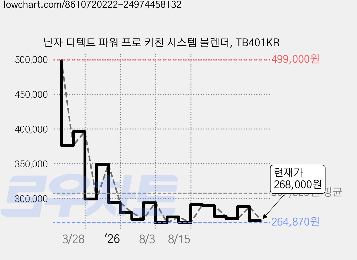 닌자 디텍트 파워 프로 키친 시스템 블렌더, TB401KR 가격 변동 차트, 현재가 268,000원, 관측 최저가 264,870원