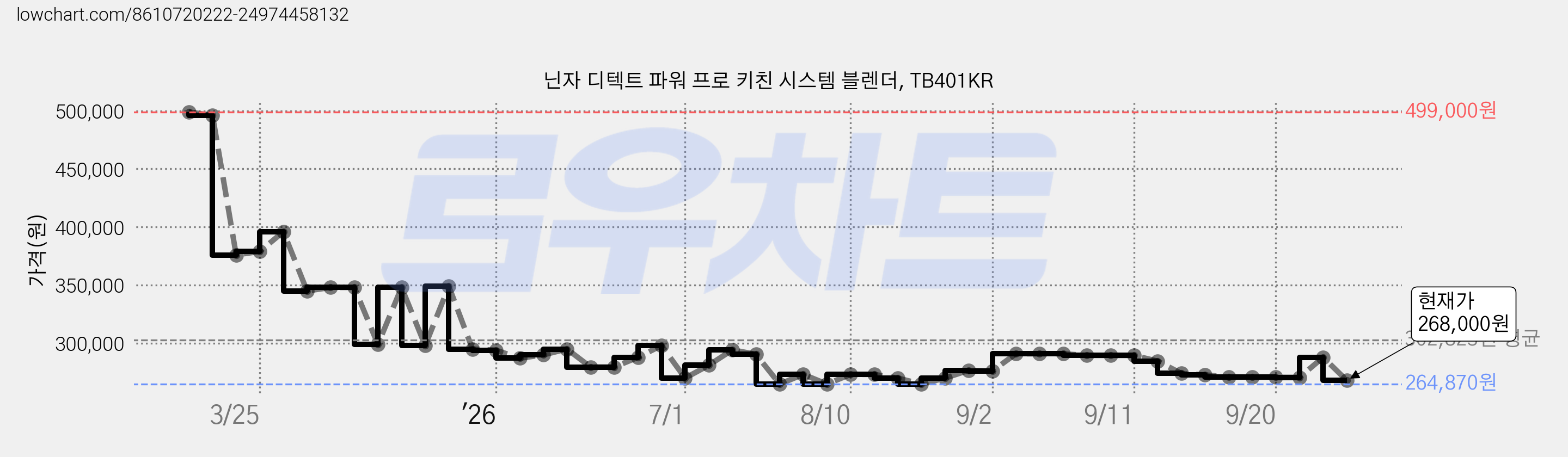 닌자 디텍트 파워 프로 키친 시스템 블렌더, TB401KR 가격 변동 차트, 현재가 268,000원, 관측 최저가 264,870원