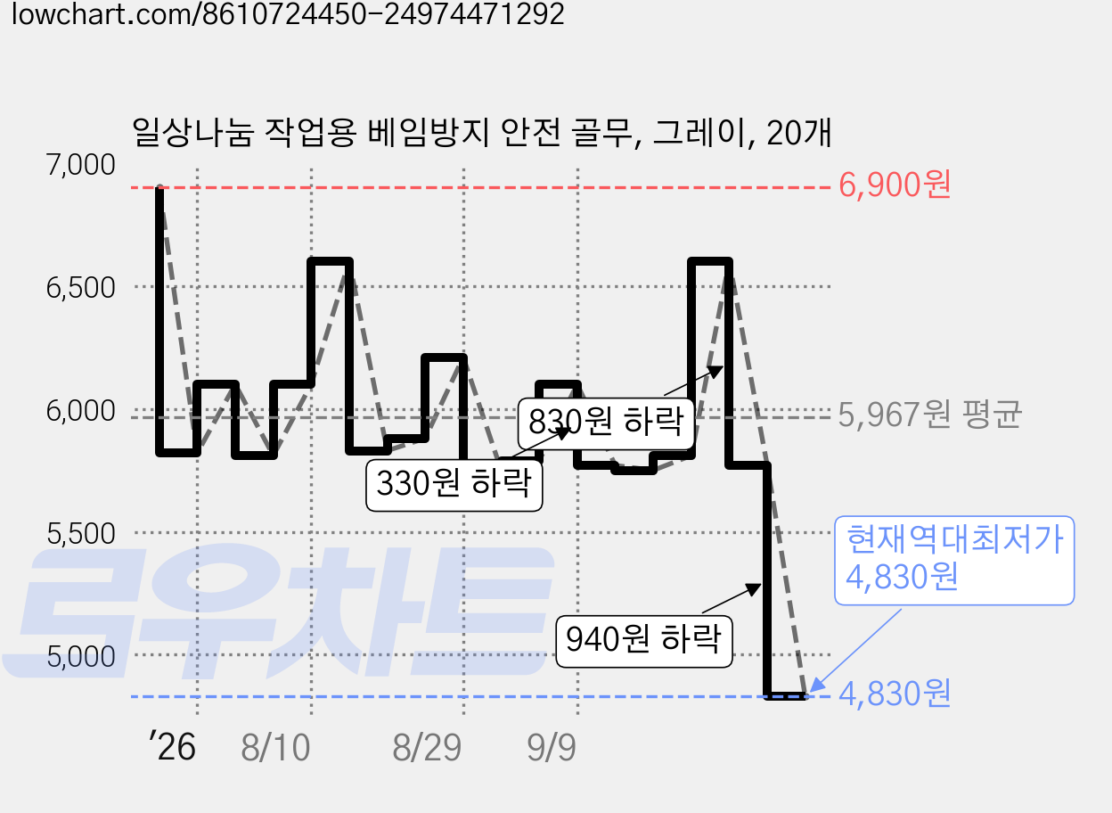 일상나눔 작업용 베임방지 안전 골무, 그레이, 20개 가격 변동 차트, 현재가 4,830원, 역대최저가