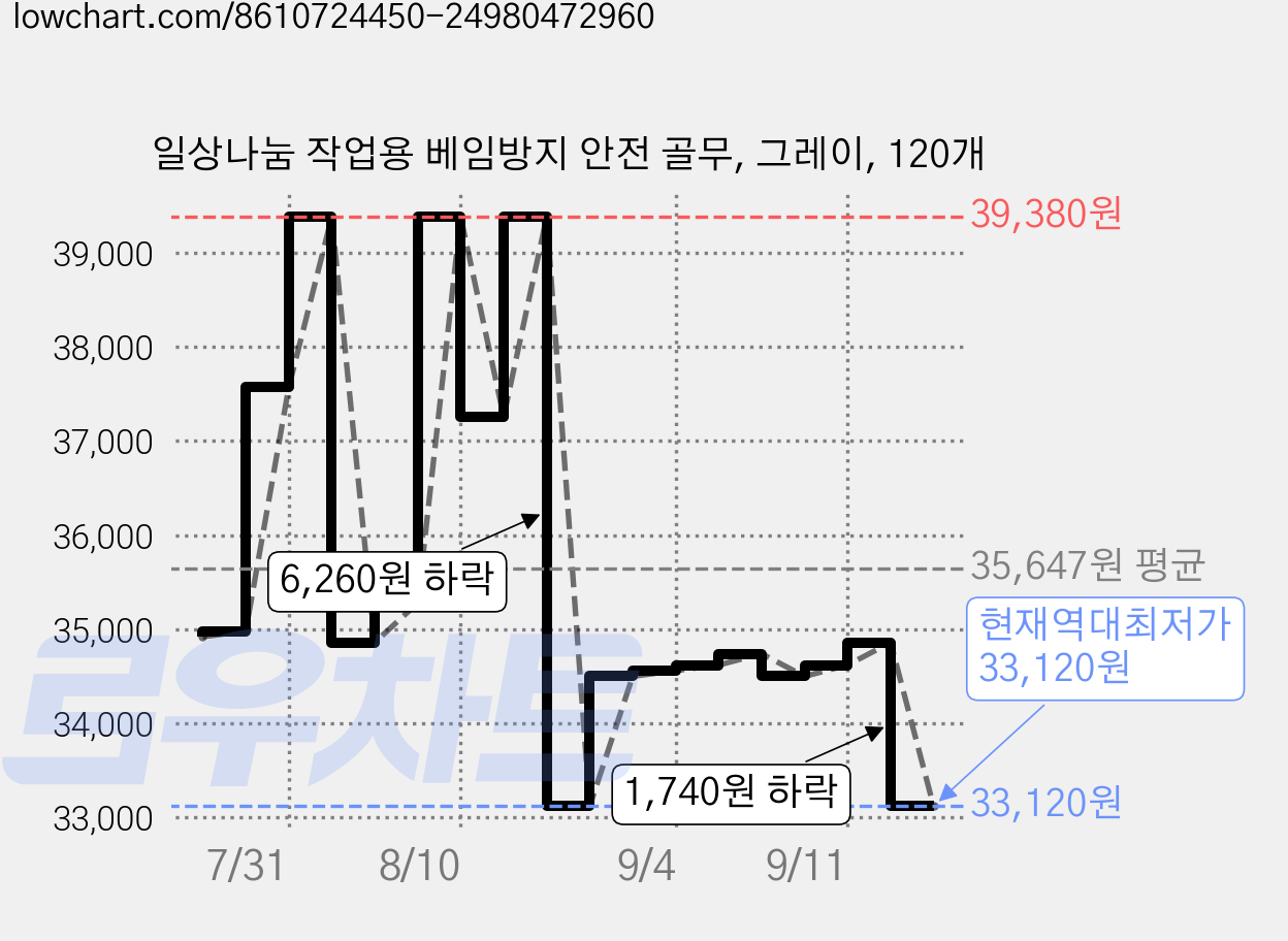 일상나눔 작업용 베임방지 안전 골무, 그레이, 120개 가격 변동 차트, 현재가 33,120원, 역대최저가