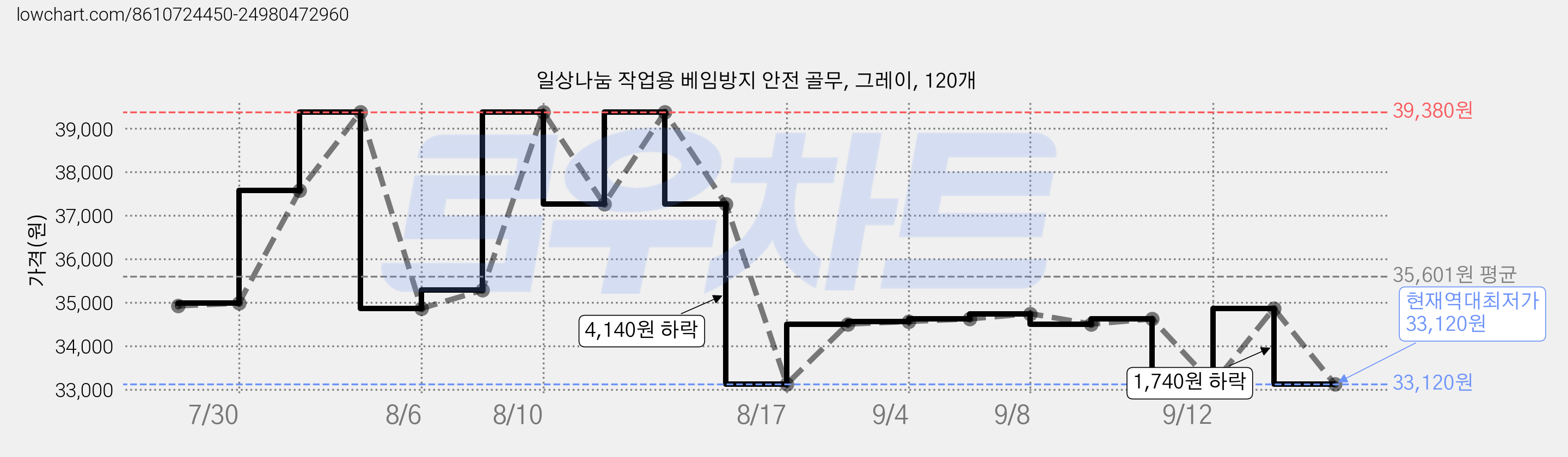 일상나눔 작업용 베임방지 안전 골무, 그레이, 120개 가격 변동 차트, 현재가 33,120원, 역대최저가