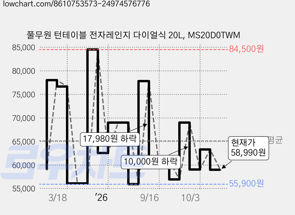 풀무원 턴테이블 전자레인지 다이얼식 20L, MS20D0TWM 가격 변동 차트, 현재가 58,990원, 관측 최저가 55,900원