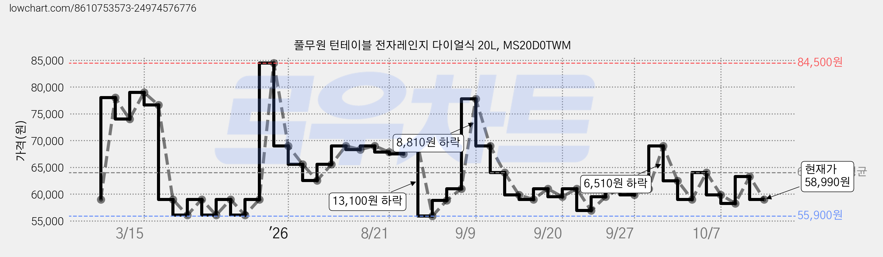 풀무원 턴테이블 전자레인지 다이얼식 20L, MS20D0TWM 가격 변동 차트, 현재가 58,990원, 관측 최저가 55,900원