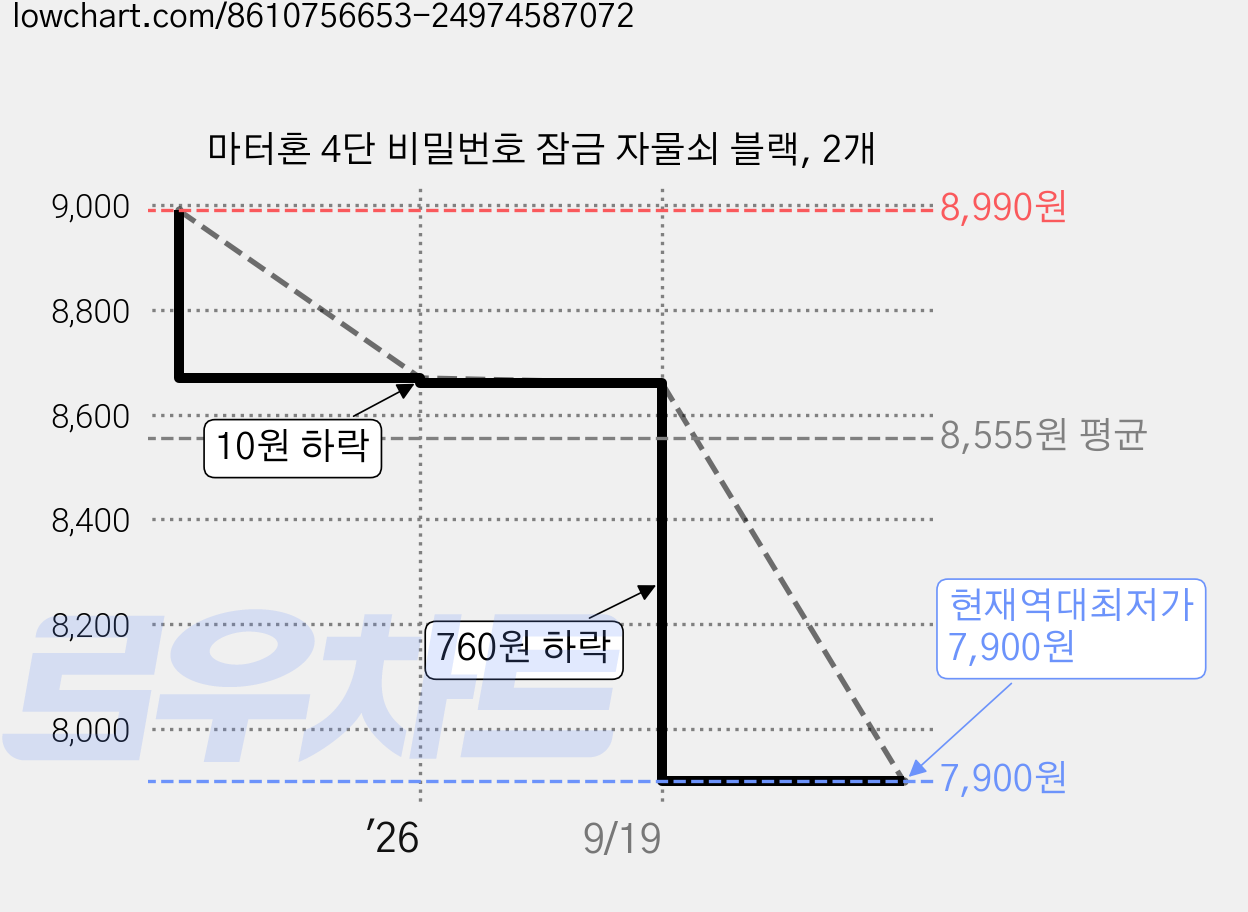 마터혼 4단 비밀번호 잠금 자물쇠 블랙, 2개 가격 변동 차트, 현재가 7,900원, 역대최저가
