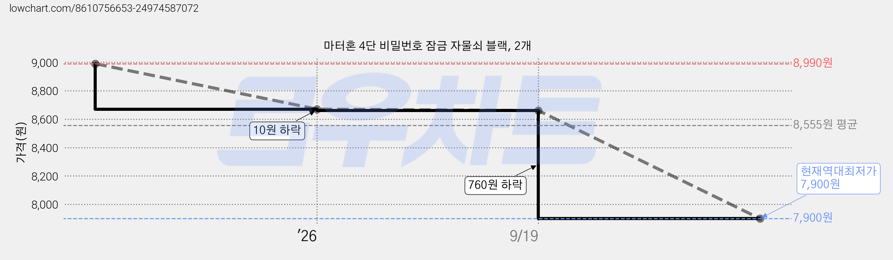 마터혼 4단 비밀번호 잠금 자물쇠 블랙, 2개 가격 변동 차트, 현재가 7,900원, 역대최저가