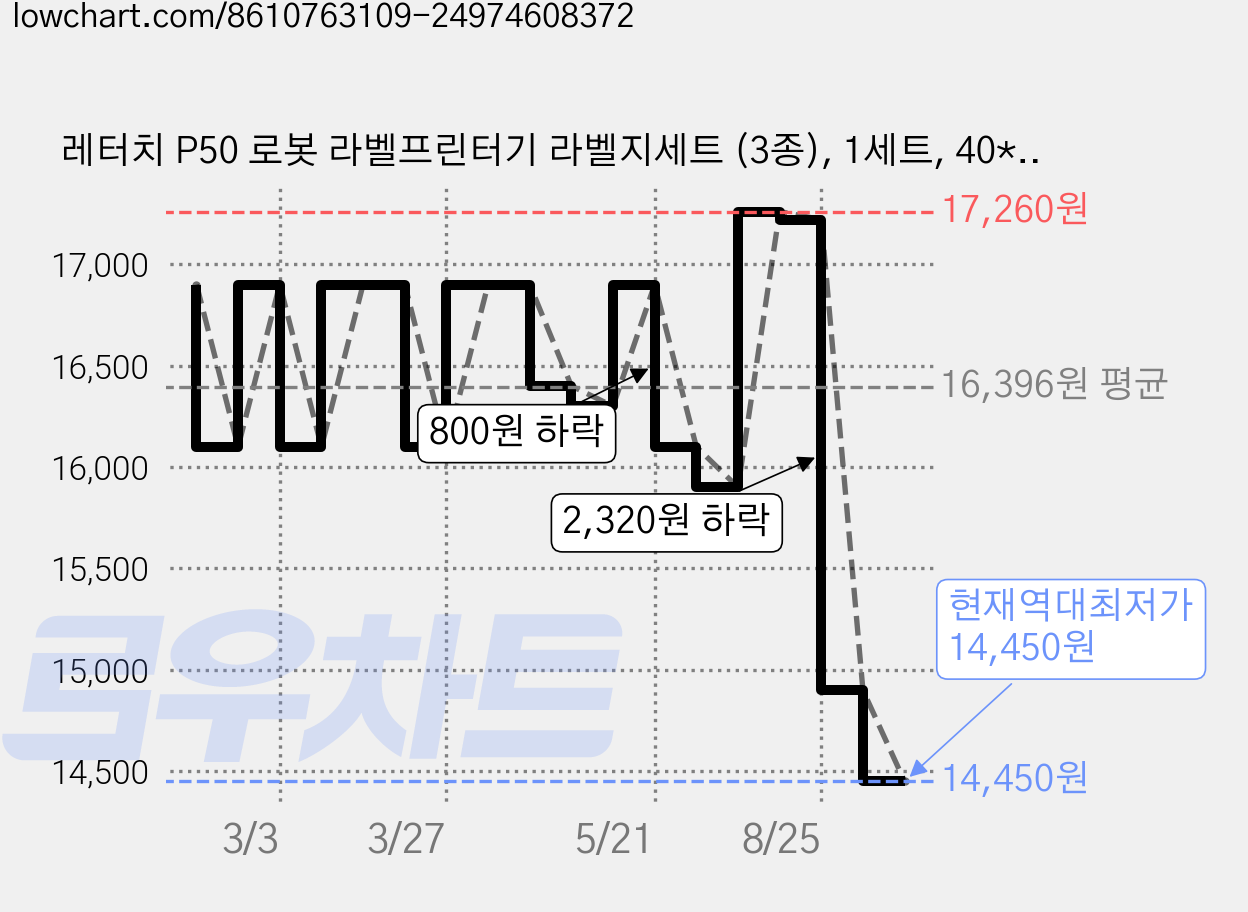 레터치 P50 로봇 라벨프린터기 라벨지세트 (3종), 1세트, 40*20mm 2개, 50*30mm 1개 가격 변동 차트, 현재가 14,450원, 역대최저가