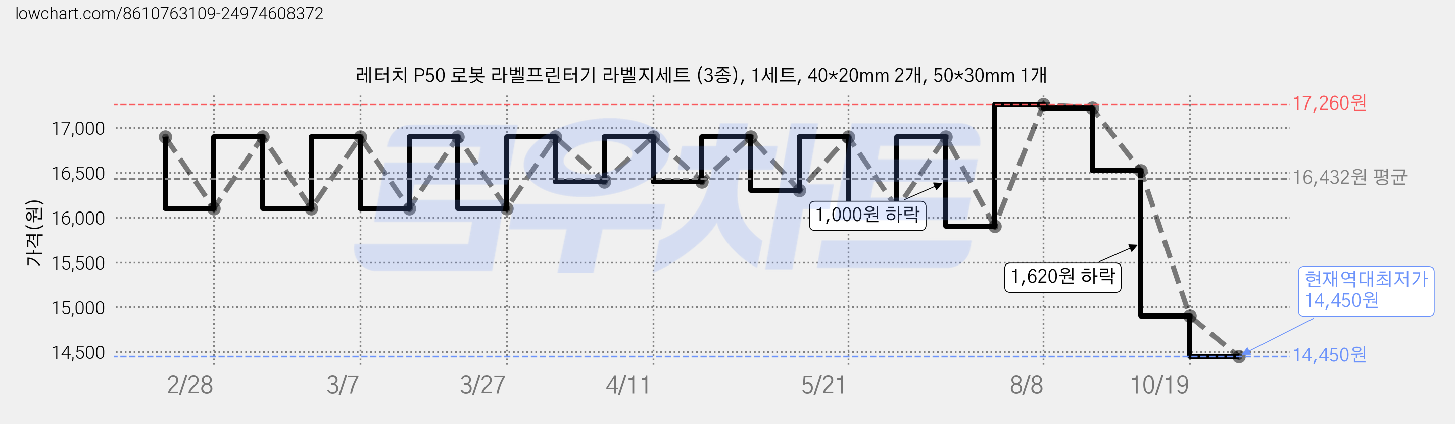 레터치 P50 로봇 라벨프린터기 라벨지세트 (3종), 1세트, 40*20mm 2개, 50*30mm 1개 가격 변동 차트, 현재가 14,450원, 역대최저가