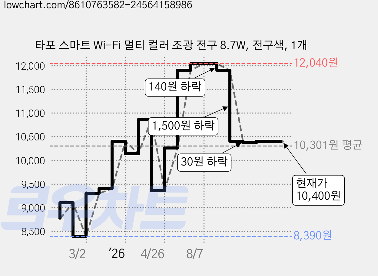 타포 스마트 Wi-Fi 멀티 컬러 조광 전구 8.7W, 전구색, 1개 가격 변동 차트, 현재가 10,400원, 관측 최저가 8,390원