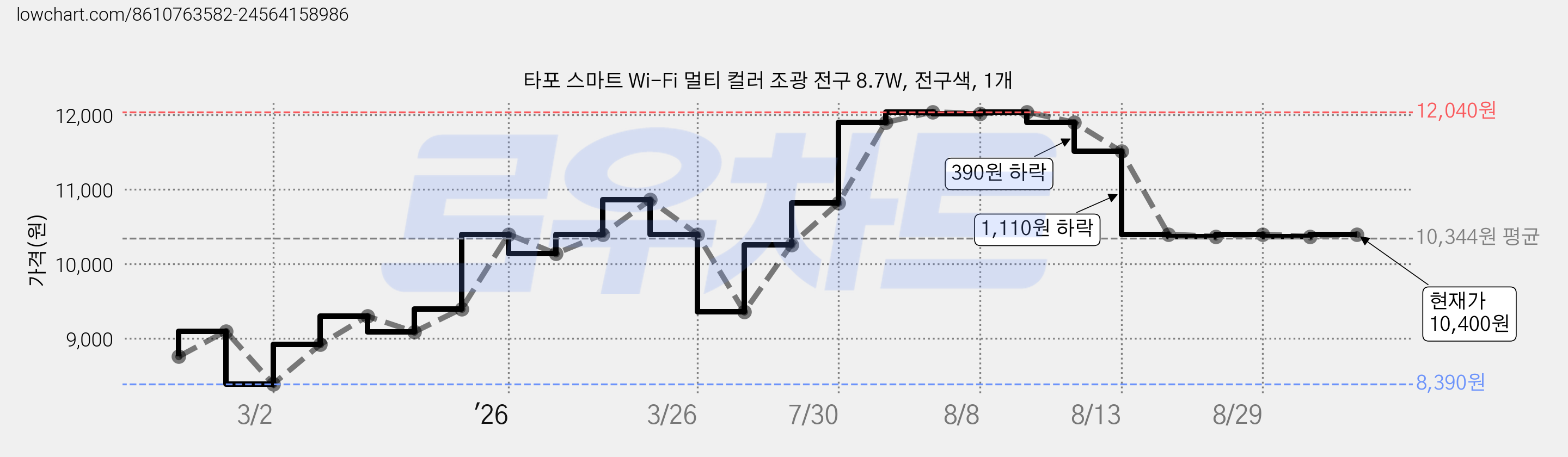 타포 스마트 Wi-Fi 멀티 컬러 조광 전구 8.7W, 전구색, 1개 가격 변동 차트, 현재가 10,400원, 관측 최저가 8,390원