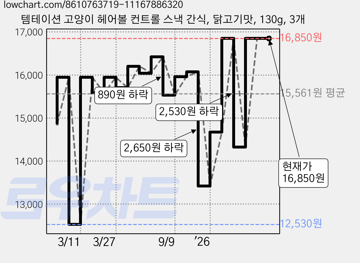템테이션 고양이 헤어볼 컨트롤 스낵 간식, 닭고기맛, 130g, 3개 가격 변동 차트, 현재가 16,850원, 관측 최저가 12,530원