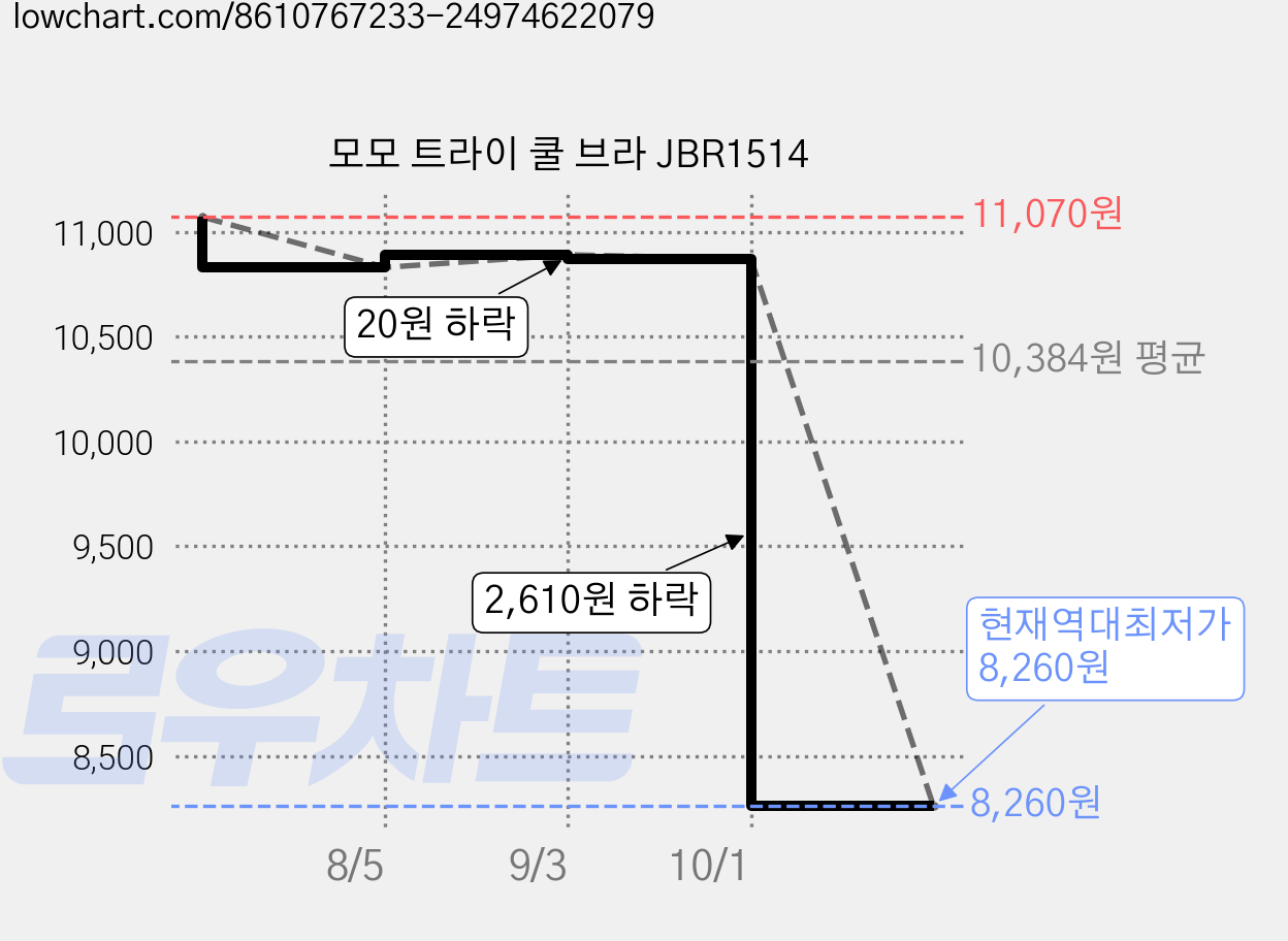 모모 트라이 쿨 브라 JBR1514 가격 변동 차트, 현재가 8,260원, 역대최저가