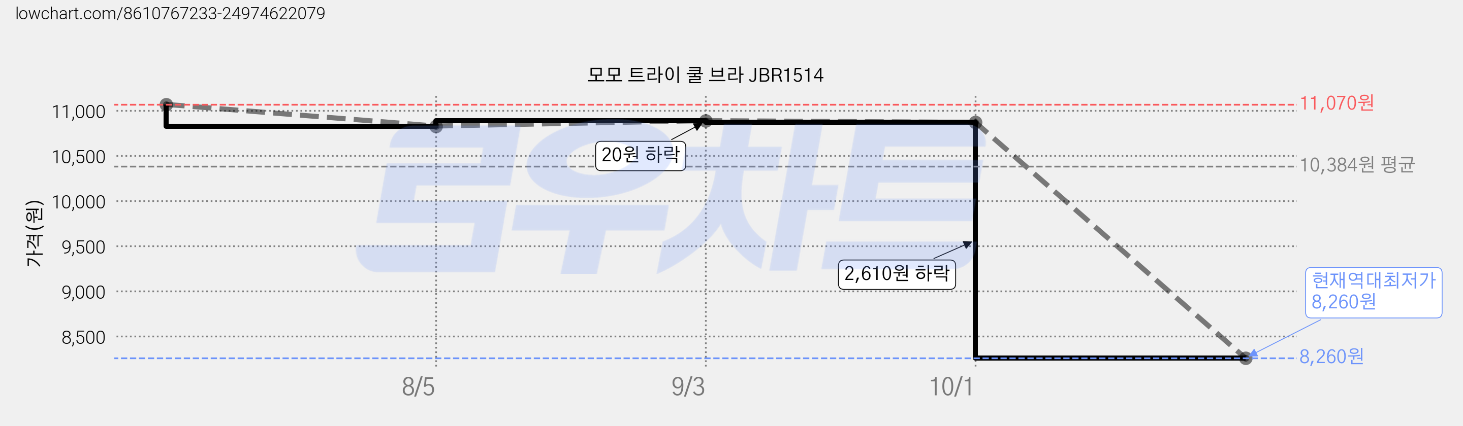 모모 트라이 쿨 브라 JBR1514 가격 변동 차트, 현재가 8,260원, 역대최저가