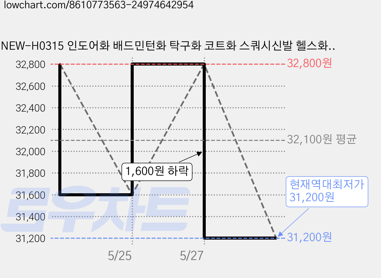 NEW-H0315 인도어화 배드민턴화 탁구화 코트화 스쿼시신발 헬스화 실내 운동 체대입시 선수 남여공용 가격 변동 차트, 현재가 31,200원, 역대최저가
