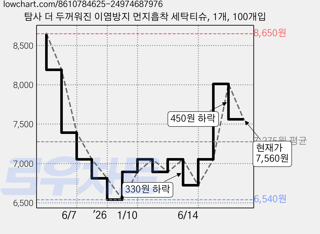 탐사 더 두꺼워진 이염방지 먼지흡착 세탁티슈, 1개, 100개입 가격 변동 차트, 현재가 7,560원, 관측 최저가 6,540원